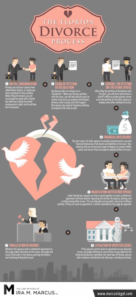 an infographic explaining the Florida divorce process